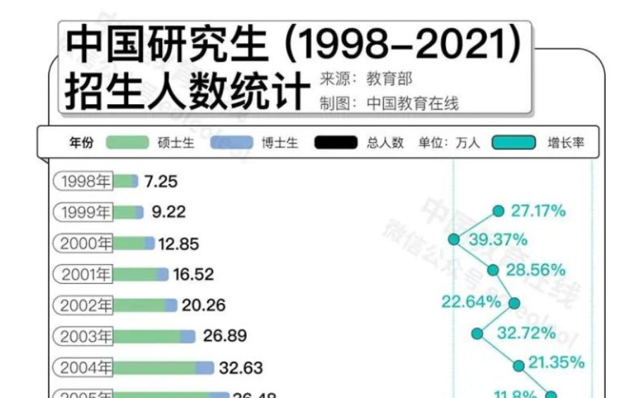 名校研究生“贬值”？何不考虑换个方向！